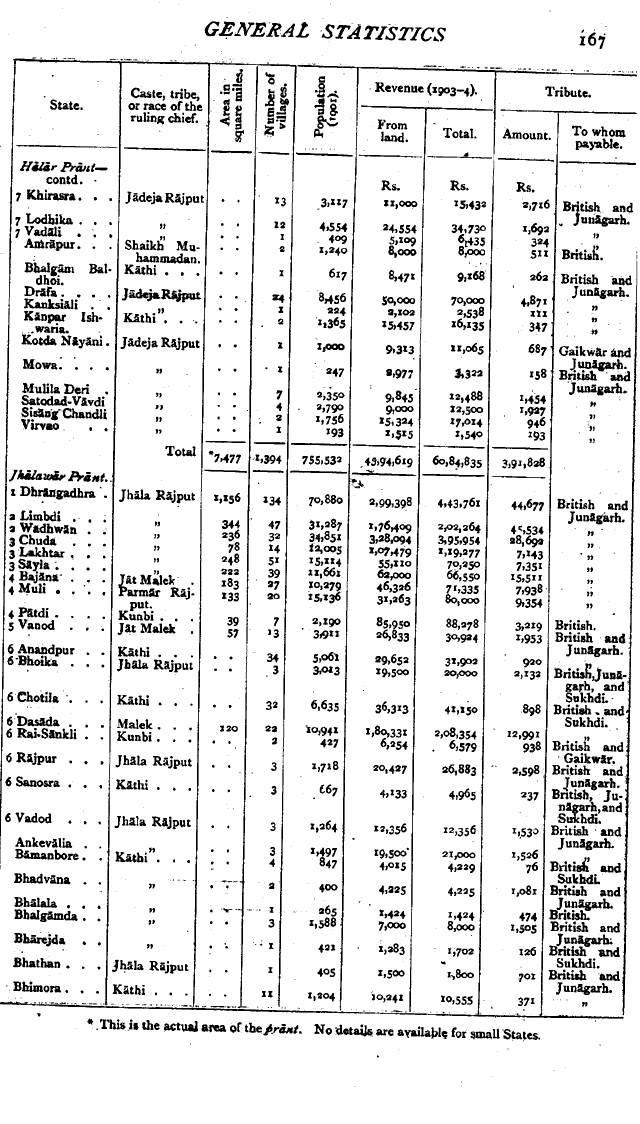 Imperial Gazetteer2 of India, Volume 15, page 167