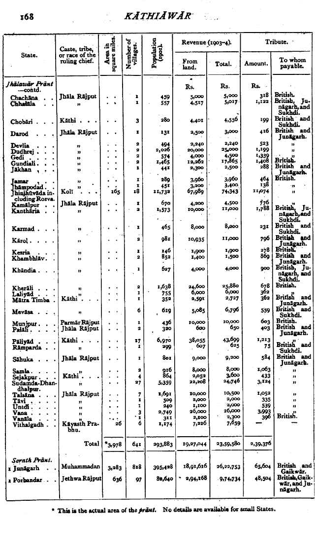 Imperial Gazetteer2 of India, Volume 15, page 168