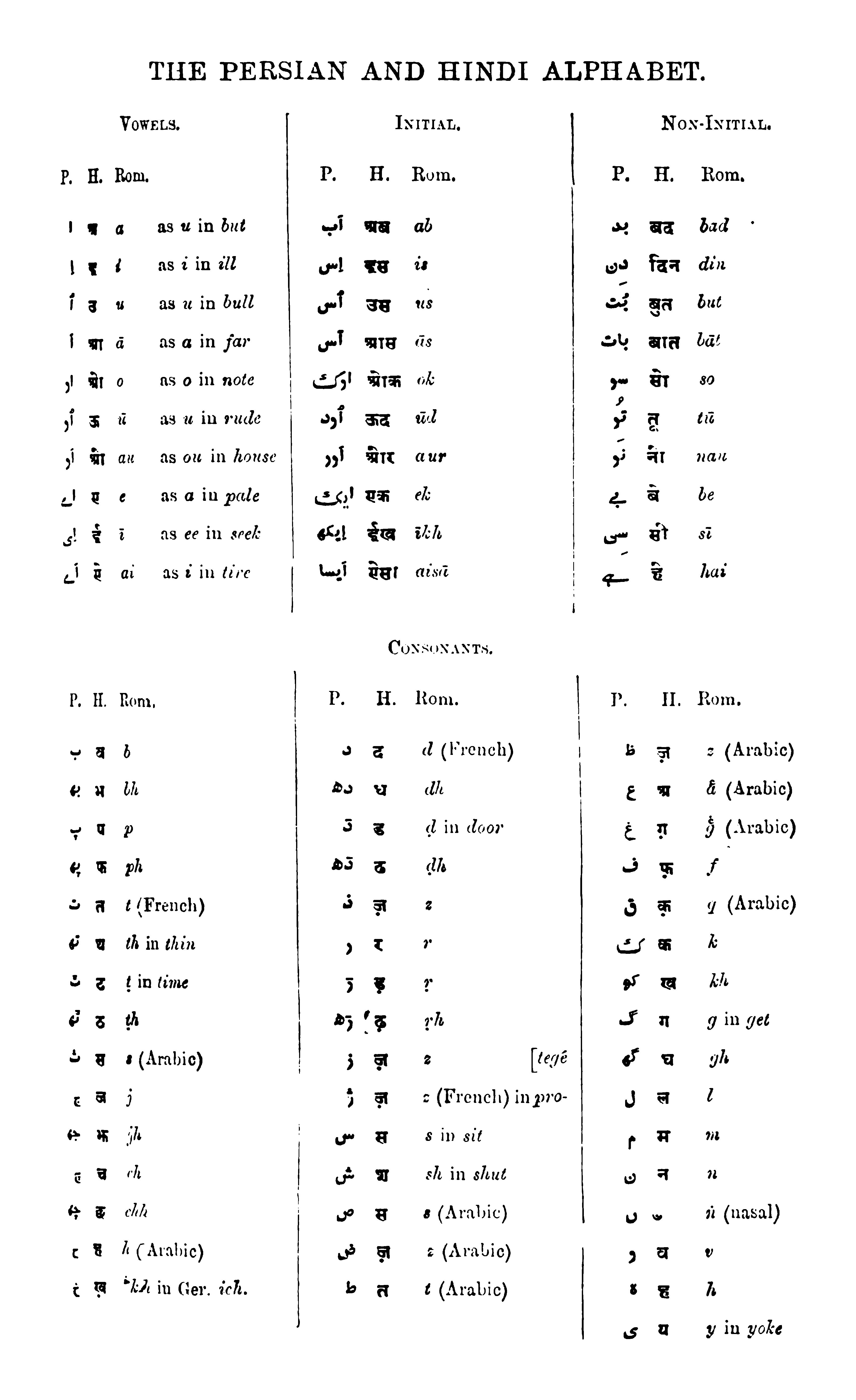 The Persian and Hindi Alphabet