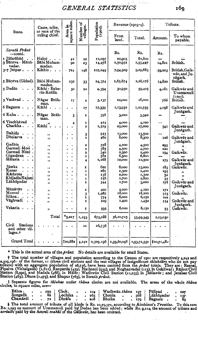 Imperial Gazetteer2 of India, Volume 15, page 169