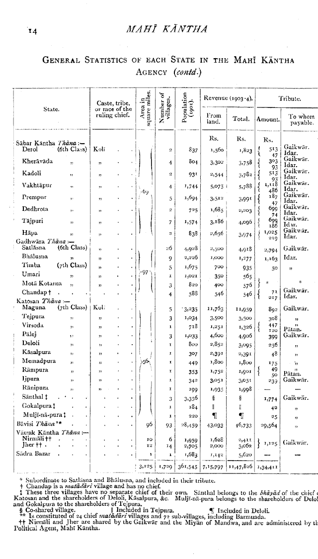 Imperial Gazetteer2 of India, Volume 17, page 14